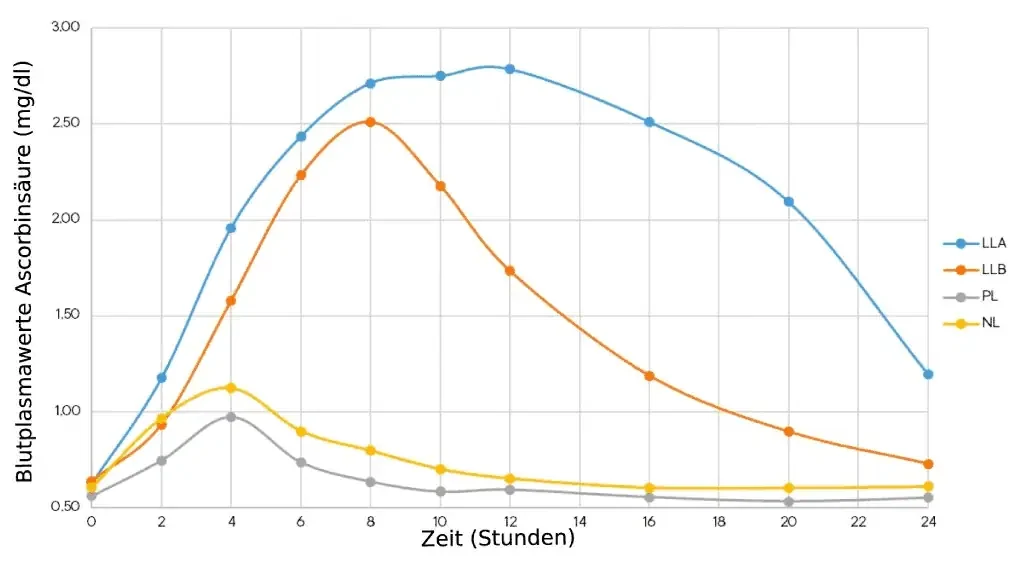 Vitamin C Bioverfügbarkeit Studienergebnisse - Vergleichsdiagramm