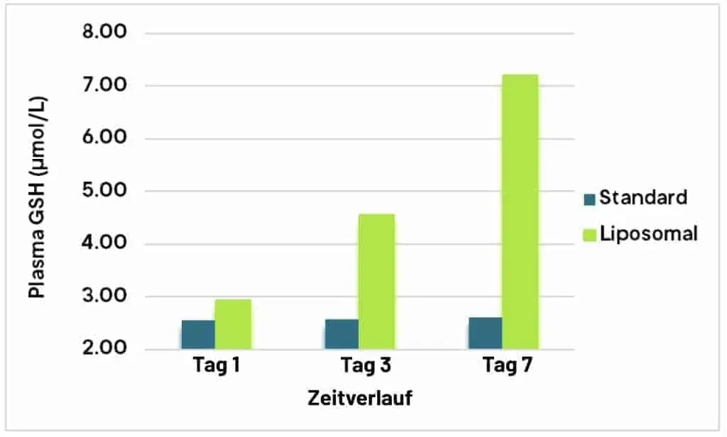 Glutathion Studie 2020 Studienergebnisse