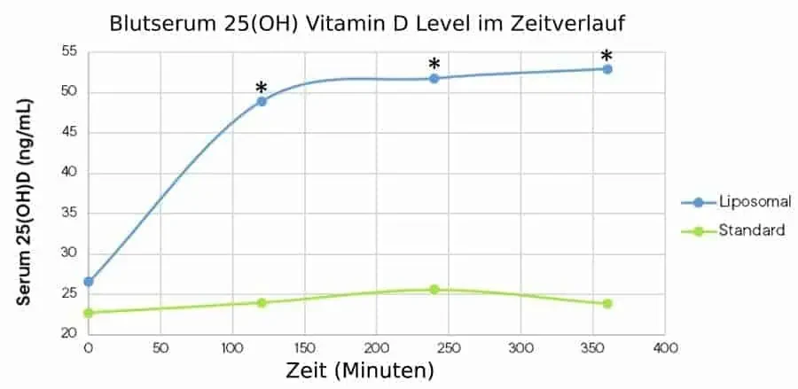 Vitamin D3 Studie 2020 Studienergebnisse