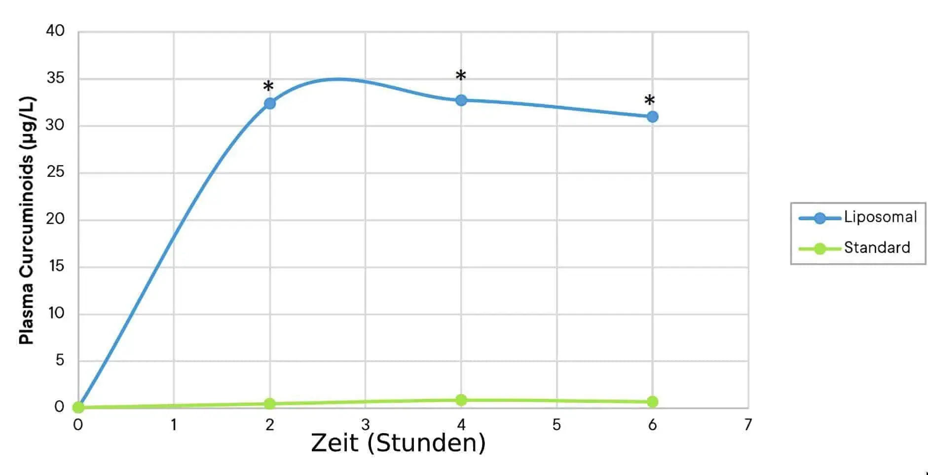 Curcumin Studie 2020 Studienergebnisse